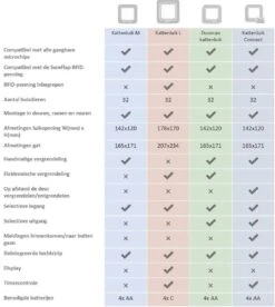 SureFlap Microchip - Kattenluik - Wit - L - 18 X 17 Cm -Huisdier Verkoop 1074x1200 7
