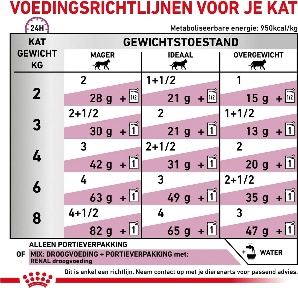 Royal Canin Renal - Tonijn - Kattenvoer - 12 X 85 G 9 Royal Canin Renal - Tonijn - Kattenvoer - 12 X 85 G - Afbeelding 7