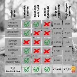 K9 Laboratories - 3 Delig Voordeel Pakket - Gewricht & Heup - 180 Stuks - Voor Honden - Met Artrose - Moeite Met Opstaan - Mankheid - HD - ED - Gewrichtsklachten - Bevat Glucosamine - MSM - Chondorïtine - Groenlipmossel -Huisdier Verkoop 1200x1200 1568