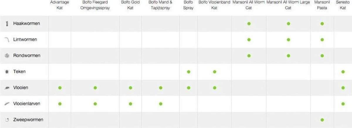 Mansonil All Worm Cat Ontworming - Kat - 2 Tabletten 4 Mansonil All Worm Cat Ontworming - Kat - 2 Tabletten - Afbeelding 2