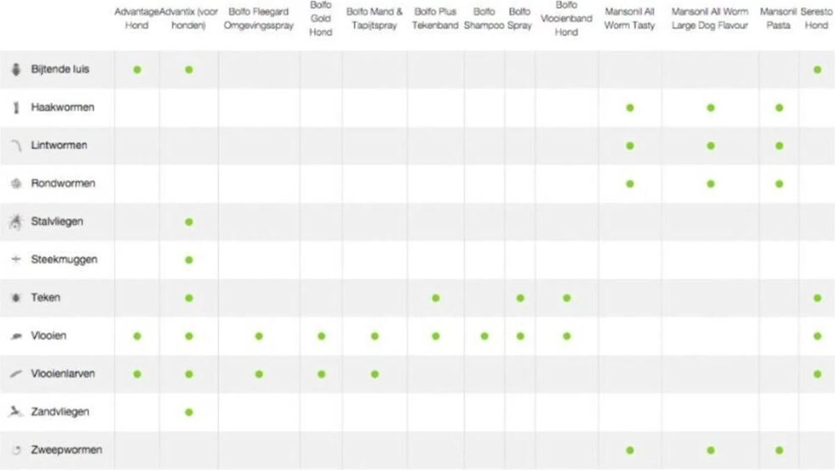 Bayer Advantage 100 Hond 4-10 Kg - 4 Pipetten à 1,0 Ml 11 Bayer Advantage 100 Hond 4-10 Kg - 4 Pipetten à 1,0 Ml - Afbeelding 9